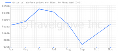 Price overview for flights from Miami to Ahmedabad