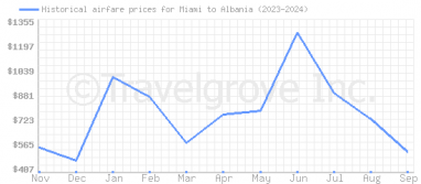 Price overview for flights from Miami to Albania