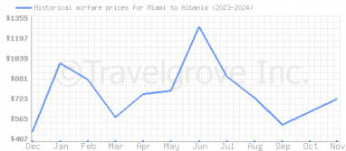 Price overview for flights from Miami to Albania