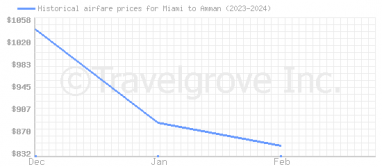 Price overview for flights from Miami to Amman