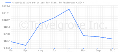 Price overview for flights from Miami to Amsterdam