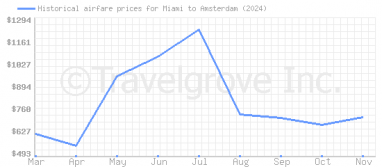 Price overview for flights from Miami to Amsterdam