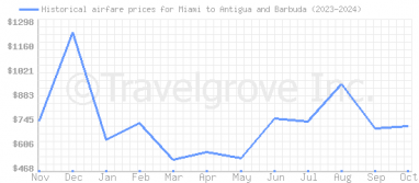 Price overview for flights from Miami to Antigua and Barbuda