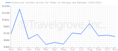 Price overview for flights from Miami to Antigua and Barbuda