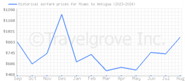 Price overview for flights from Miami to Antigua