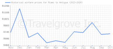 Price overview for flights from Miami to Antigua