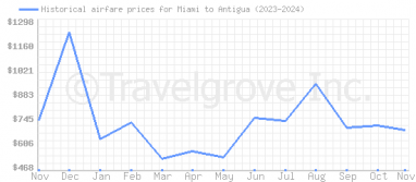 Price overview for flights from Miami to Antigua