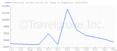 Price overview for flights from Miami to Argentina