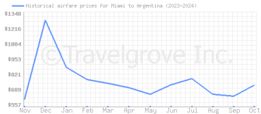 Price overview for flights from Miami to Argentina