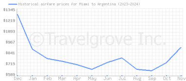 Price overview for flights from Miami to Argentina