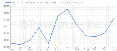 Price overview for flights from Miami to Aruba