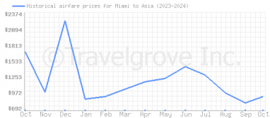 Price overview for flights from Miami to Asia