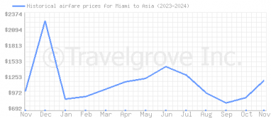 Price overview for flights from Miami to Asia