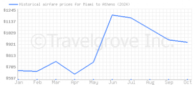 Price overview for flights from Miami to Athens