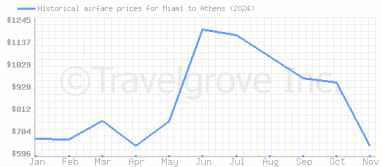 Price overview for flights from Miami to Athens