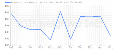 Price overview for flights from Miami to Atlanta