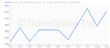 Price overview for flights from Miami to Atlanta