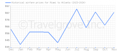 Price overview for flights from Miami to Atlanta