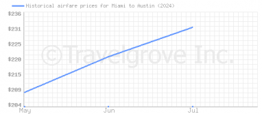 Price overview for flights from Miami to Austin