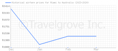 Price overview for flights from Miami to Australia