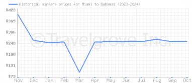 Price overview for flights from Miami to Bahamas