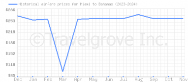 Price overview for flights from Miami to Bahamas