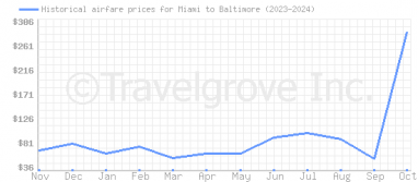 Price overview for flights from Miami to Baltimore