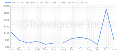 Price overview for flights from Miami to Baltimore