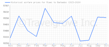 Price overview for flights from Miami to Barbados