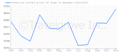 Price overview for flights from Miami to Barbados