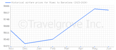 Price overview for flights from Miami to Barcelona