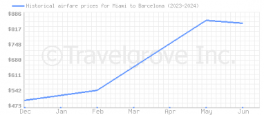 Price overview for flights from Miami to Barcelona