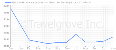 Price overview for flights from Miami to Barranquilla