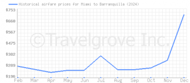 Price overview for flights from Miami to Barranquilla