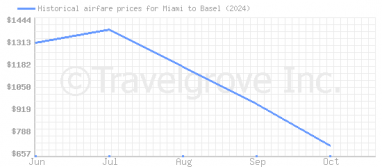 Price overview for flights from Miami to Basel