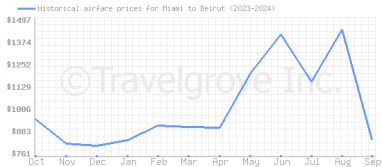 Price overview for flights from Miami to Beirut