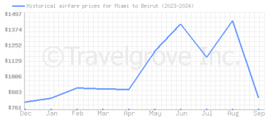 Price overview for flights from Miami to Beirut