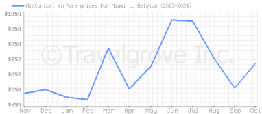 Price overview for flights from Miami to Belgium