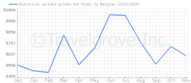 Price overview for flights from Miami to Belgium