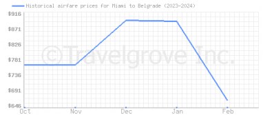 Price overview for flights from Miami to Belgrade