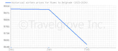 Price overview for flights from Miami to Belgrade