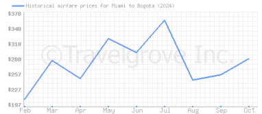 Price overview for flights from Miami to Bogota