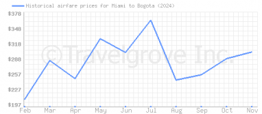 Price overview for flights from Miami to Bogota