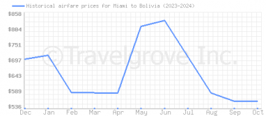 Price overview for flights from Miami to Bolivia