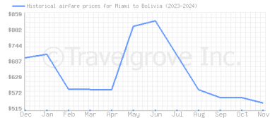 Price overview for flights from Miami to Bolivia