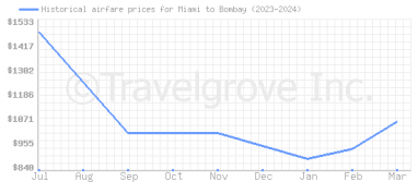 Price overview for flights from Miami to Bombay