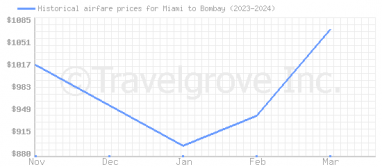 Price overview for flights from Miami to Bombay