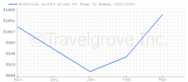 Price overview for flights from Miami to Bombay