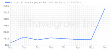 Price overview for flights from Miami to Boston