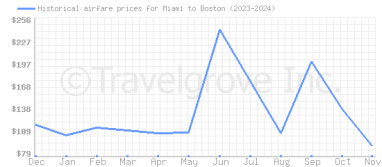 Price overview for flights from Miami to Boston